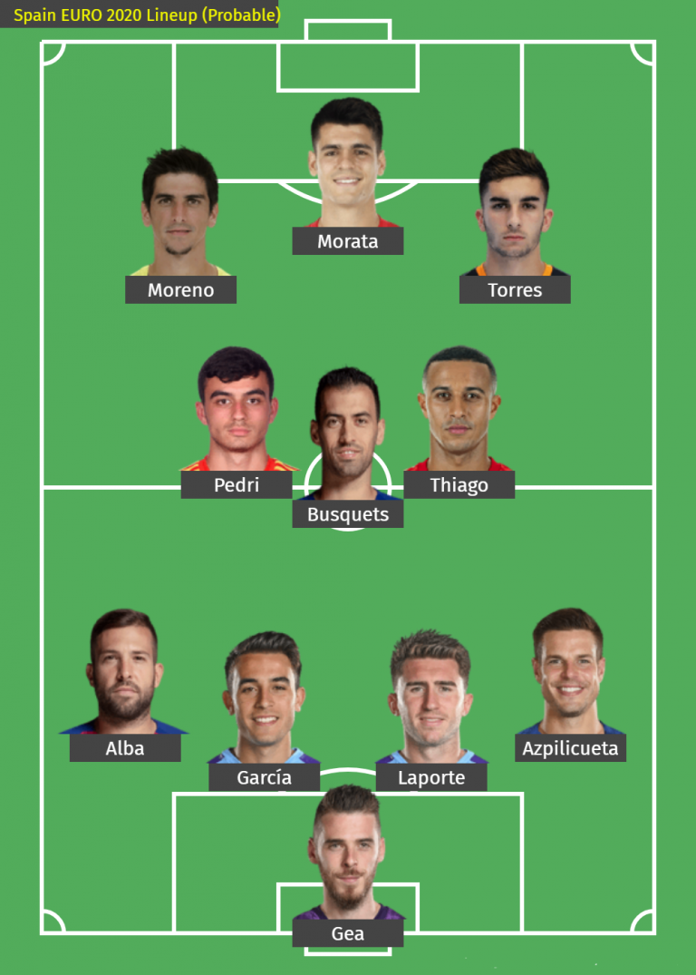 UEFA EURO 2020 Team Analysis : Spain Euro squad and ...