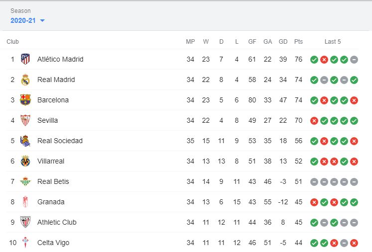 LA LIGA 2020-21 TABLE