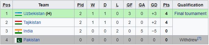 Why Indian Football Team is not in Tokyo 2020 Olympics ?