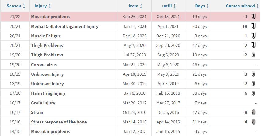 Paulo Dybala injuries