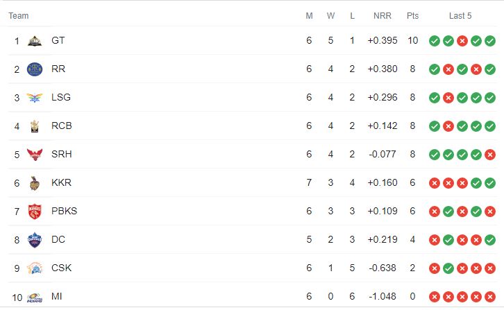 IPL 2022 Points table - can mumbai qualify for playoffs 2022