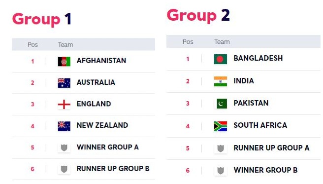 ICC T20 World Cup 2022 Groups