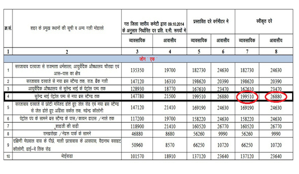 जानिये…भाजपा कार्यालय की भूमि की दर कम करने से क्या वाकई हुआ है करोडों रुपये का नुकसान जानिये…भाजपा कार्यालय की भूमि की दर कम करने से क्या वाकई हुआ है करोडों रुपये का नुकसान