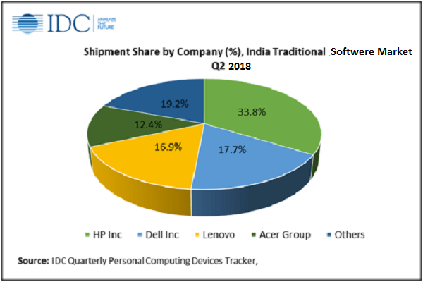 भारतीय सॉफ्टवेयर बाजार 2018 तक 5.1 अरब डॉलर का होगा IDC