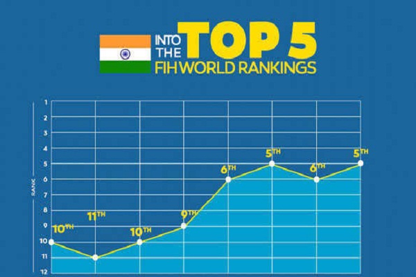 Indian hockey team reaches fifth position in FIH rankings