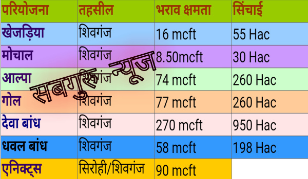 जवाई जल संसाधन खण्ड में सिरोही जिले की प्रस्तावित महत्वाकांक्षी योजनाएं।