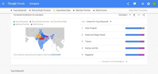 UP CM Yogi Adityanath is the most searched politician on Google Search