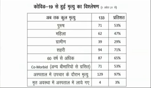 मुख्यमंत्री की लाइव वीसी में प्रस्तुत किये गए आंकड़े